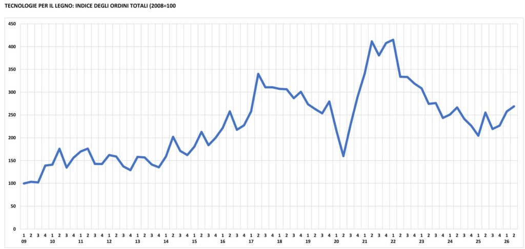 Grafico ordini Tecnologie per il legno